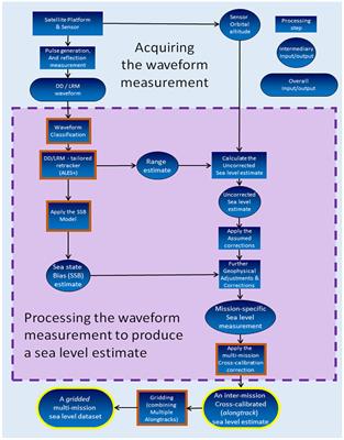 Absolute Baltic Sea Level Trends in the Satellite Altimetry Era: A Revisit